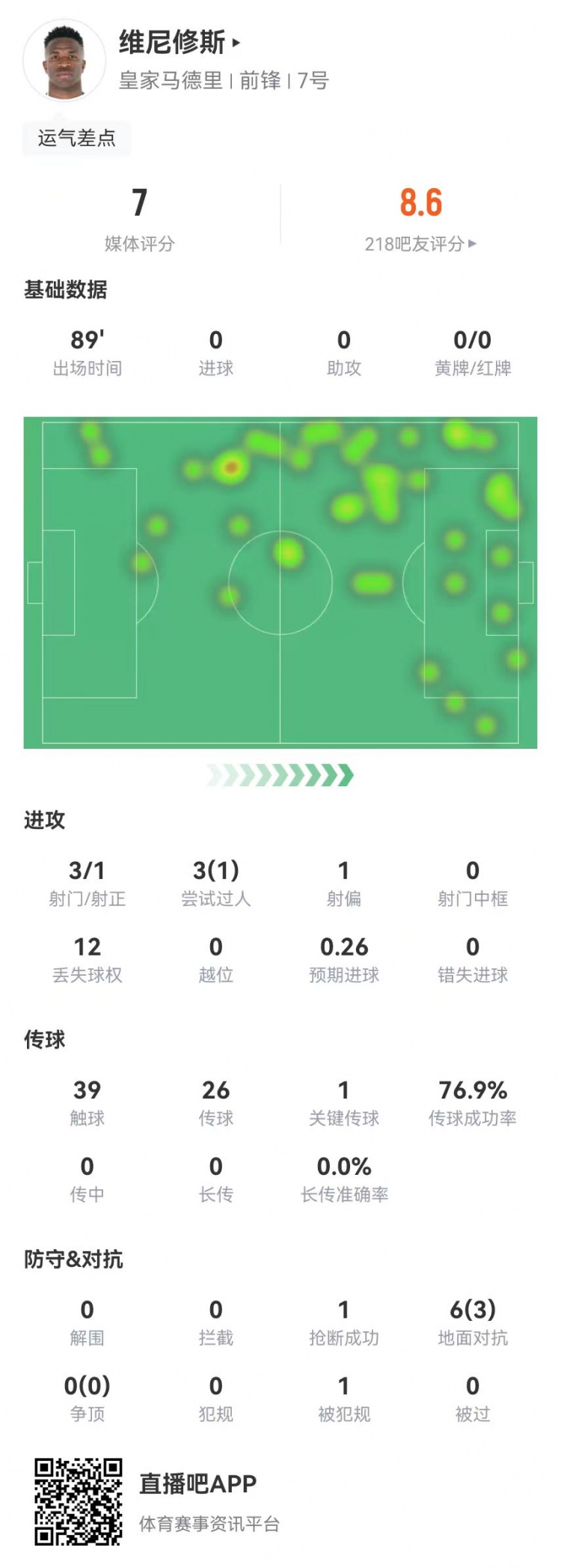 維尼修斯本場3射1正+1關鍵傳球 3過人1成功 6對抗3成功 獲評7.0分